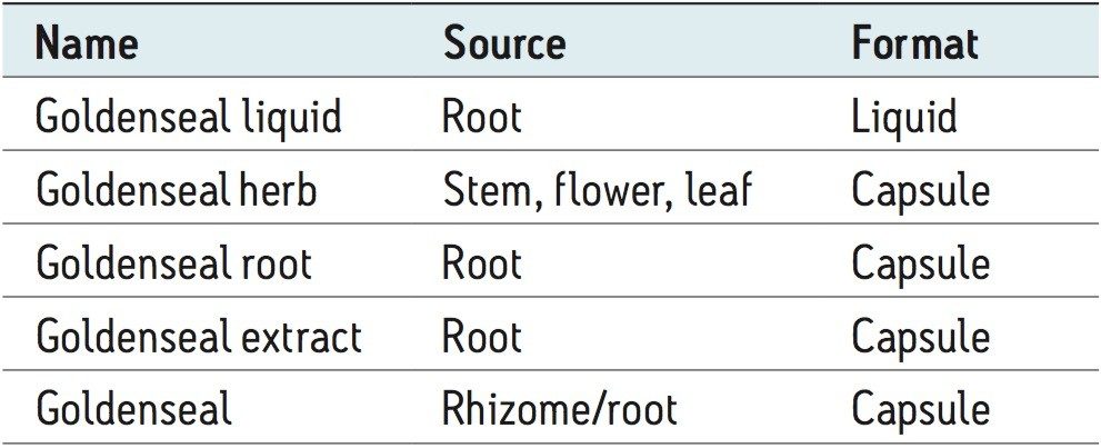 Summary of the five sources of Goldenseal obtained