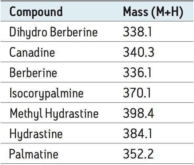  Summary of alkaloids identified and their masses as described in the literature