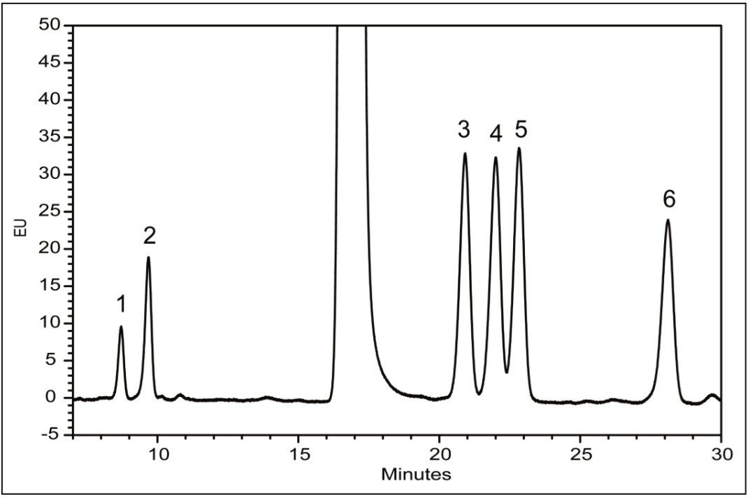  HPLC analysis of monosaccharides