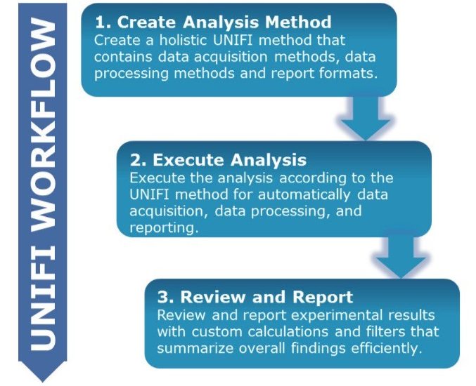 ADC analysis workflow with  the UNIFI Scientific Information System