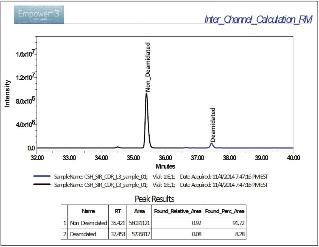 Reporting results using inter-channel calculations.