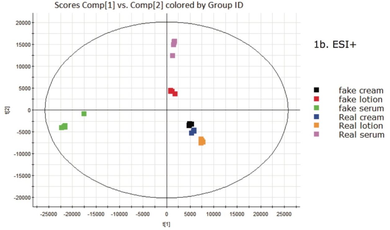 PLS-DA plot for all the samples in ESI+ mode