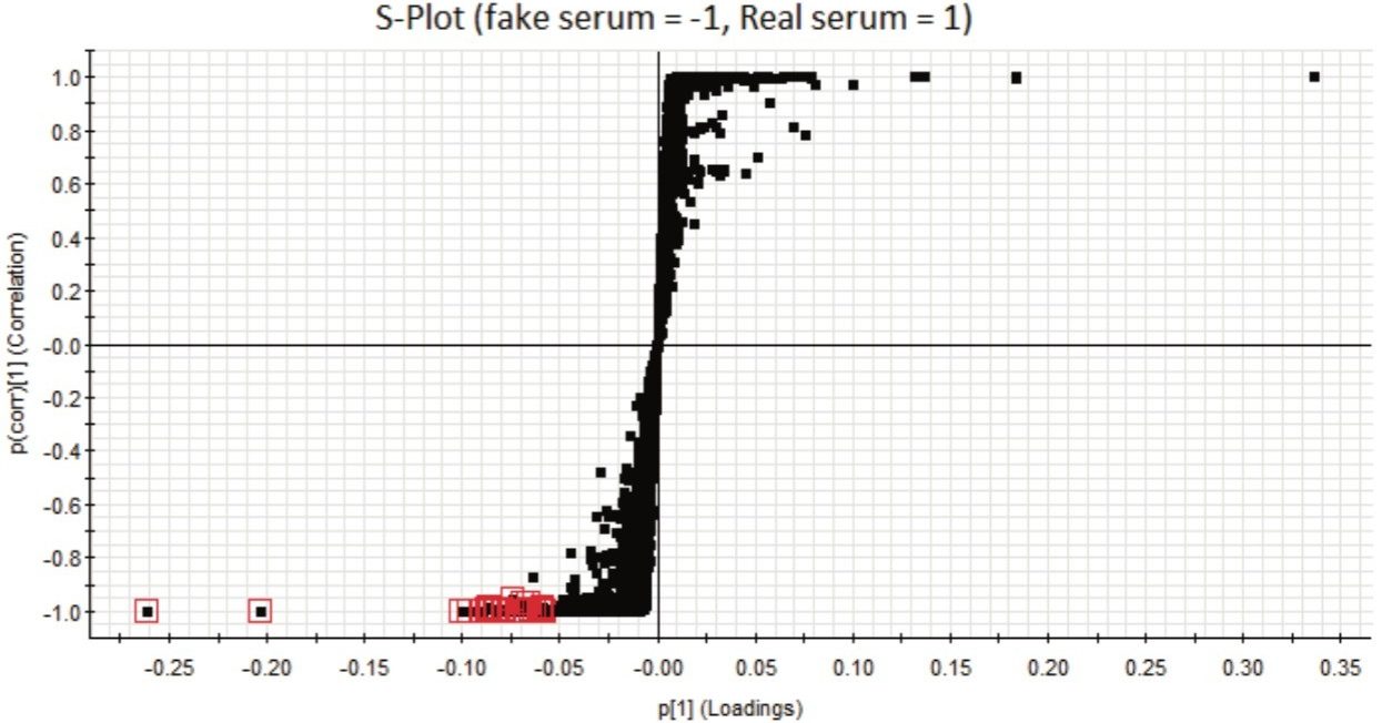 Figure 3. S-plot for counterfeit and authentic serum samples in ESI- mode. Markers selected in red have the greatest contribution to the variance between the fake serum and the authentic one. 