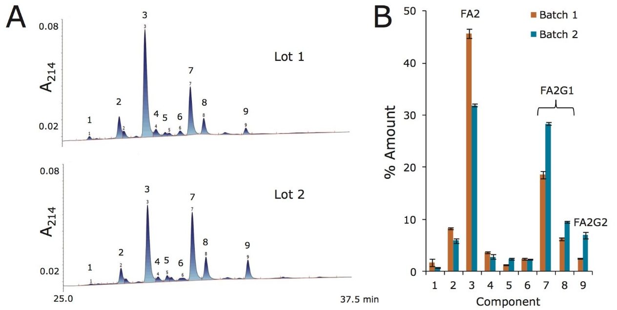 Lot-to-lot profiling of trastuzumab Lys-C peptide glycoforms. 