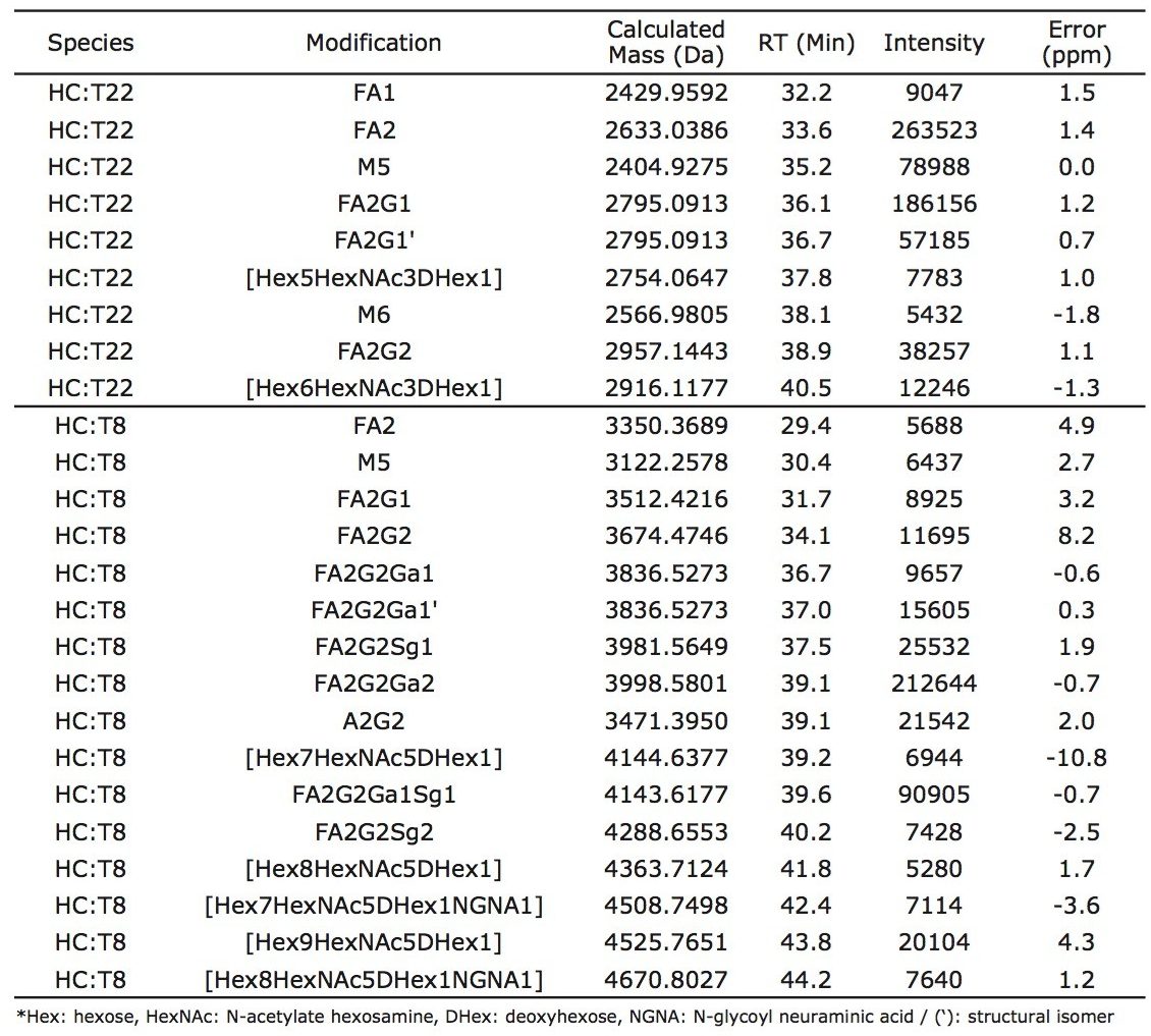 Mass spectrometic data supporting glycopeptide assignments from the HILIC-UV-MS analysis of Lys-C/trypsin digested cetuximab. 