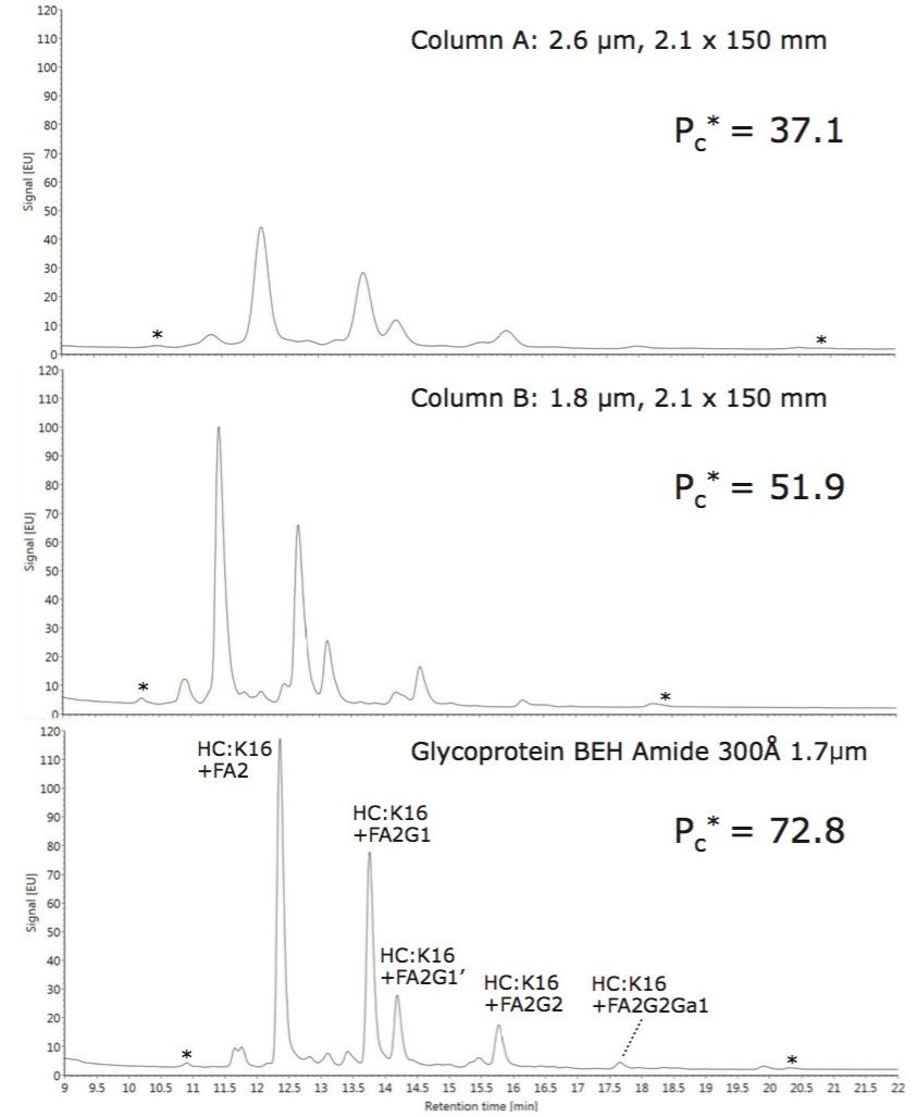 Lys-C glycopeptide mapping of an IgG1K using fluorescence detection and various 2.1 x 150 mm columns packed with amide bonded stationary phase