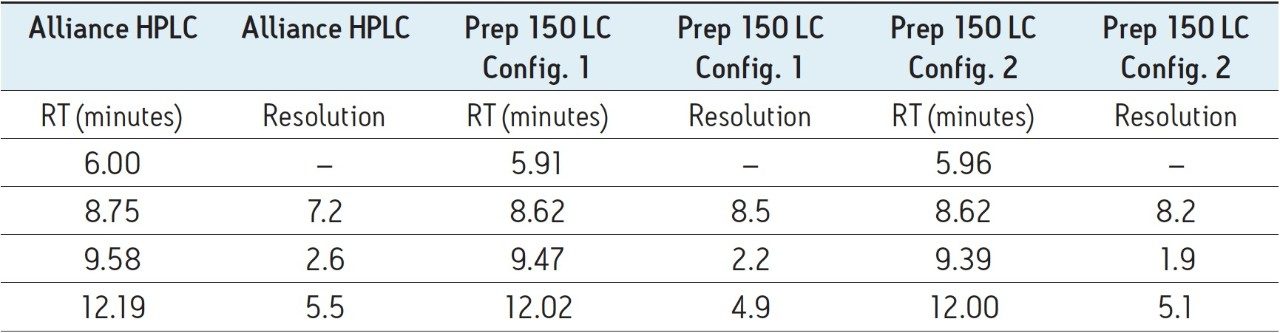  Retention time and resolution comparison