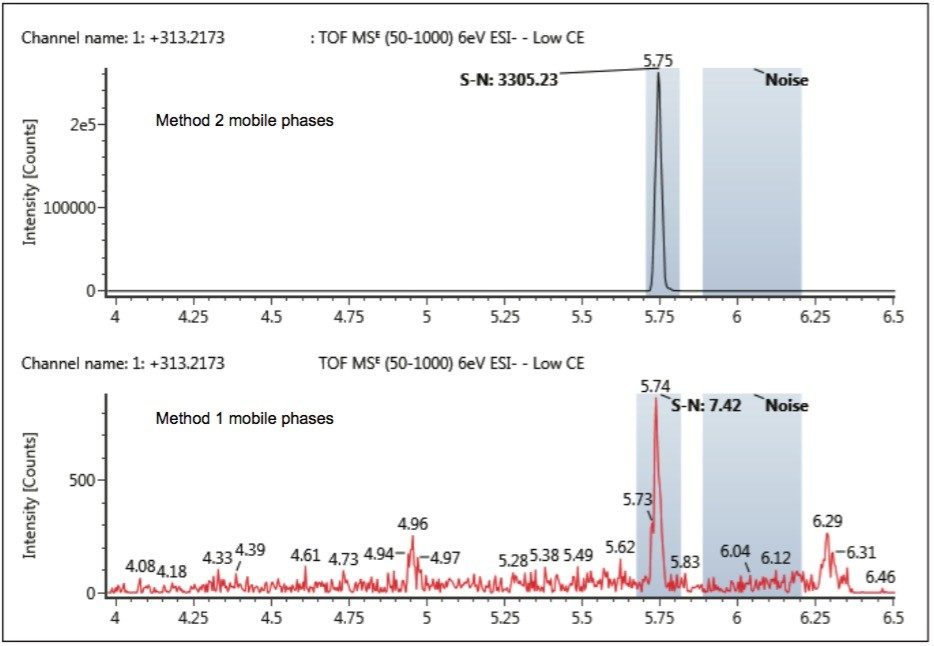 Improvement in both 3D peak response and signal-to-noise ratio for 2500 ng/mL injection of THC standard