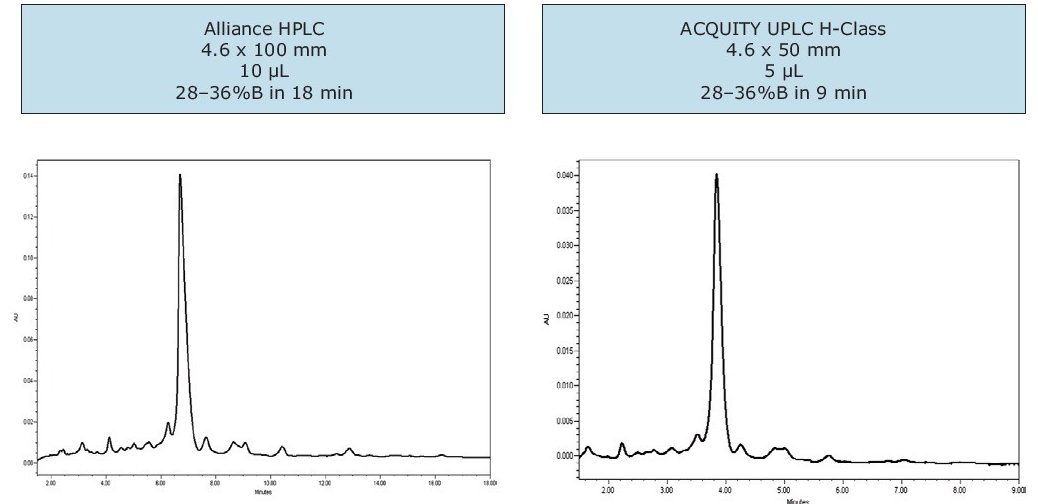 The peptide sample profile was very similar on two different systems. 