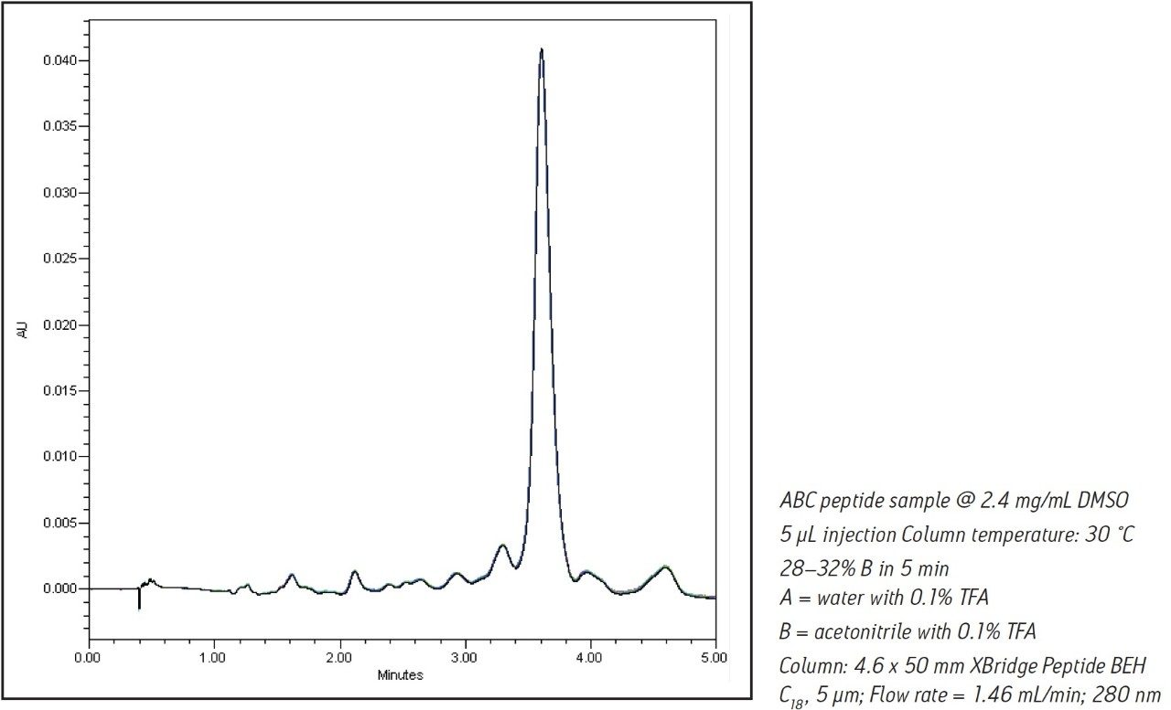 Overlay of 5 peptide injections.