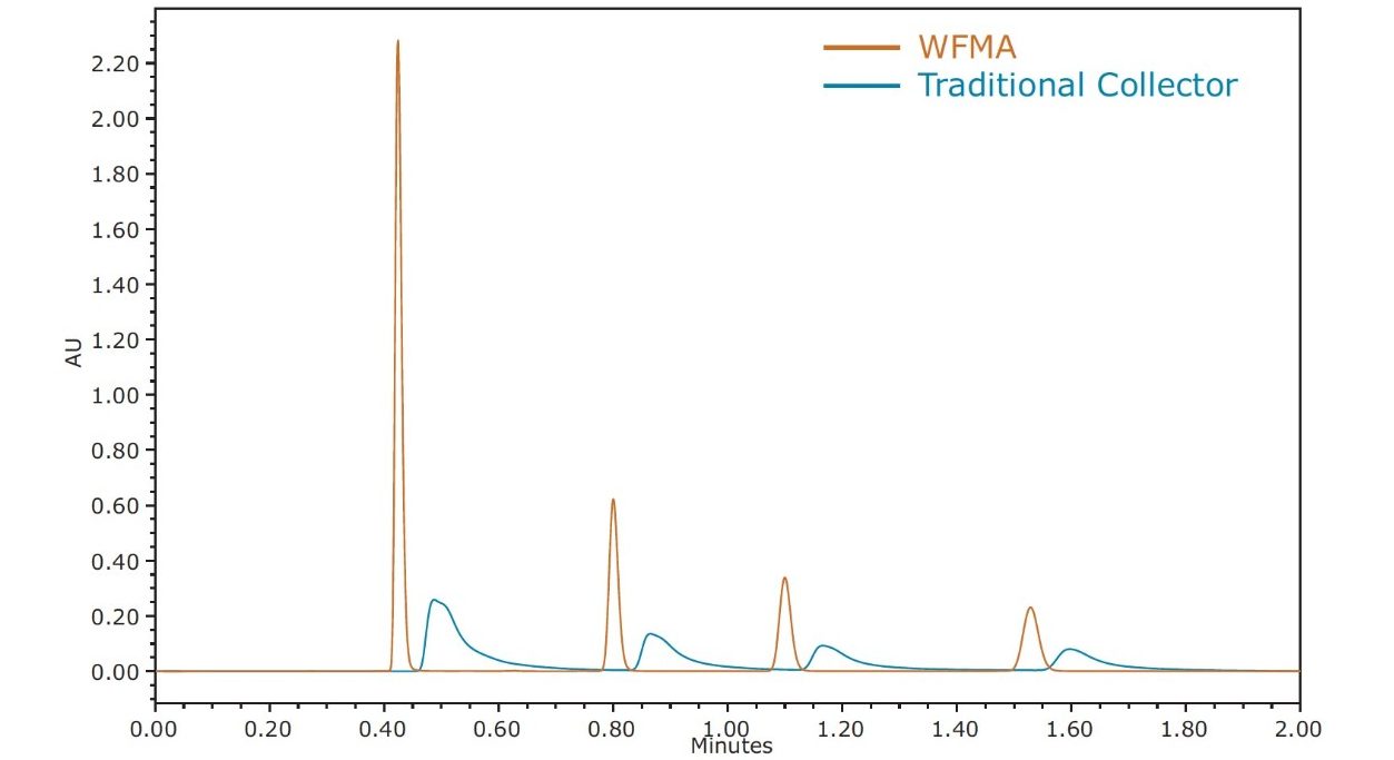 WFM-A allows for the collection of concentrated narrow peaks of interest with the highest recovery possible. 