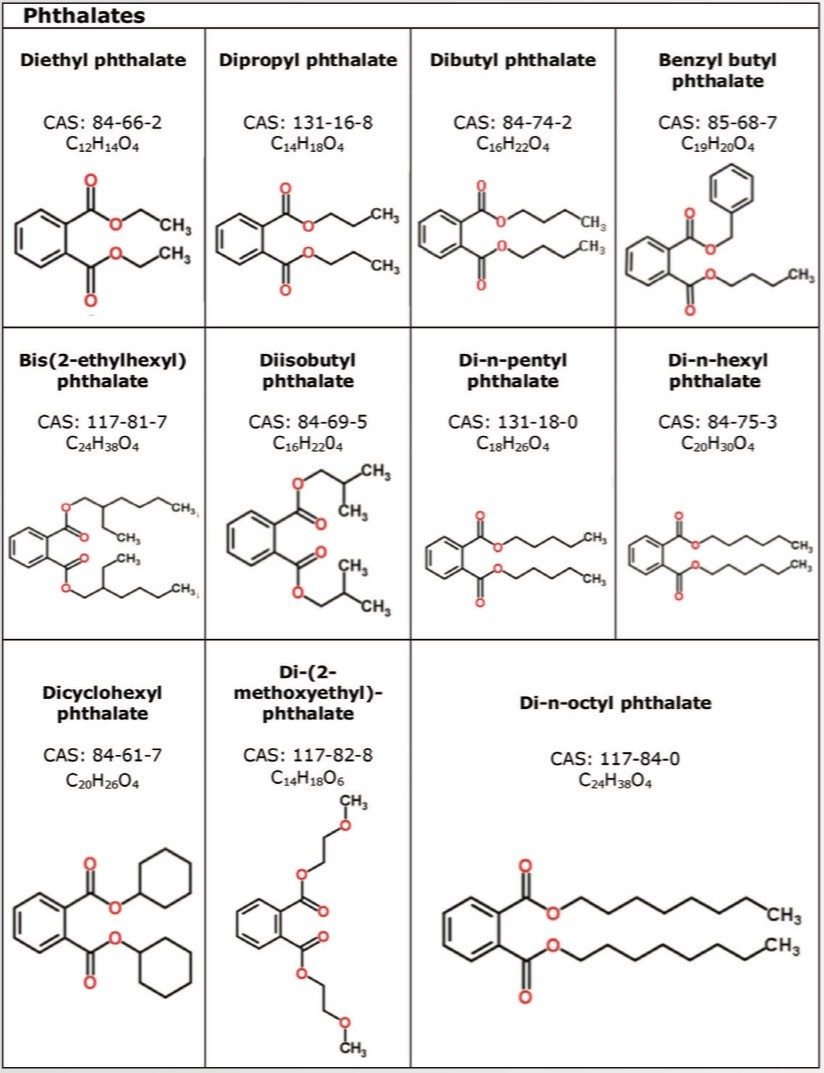 Phthalates, associated CAS numbers, empirical formulas, and structures.