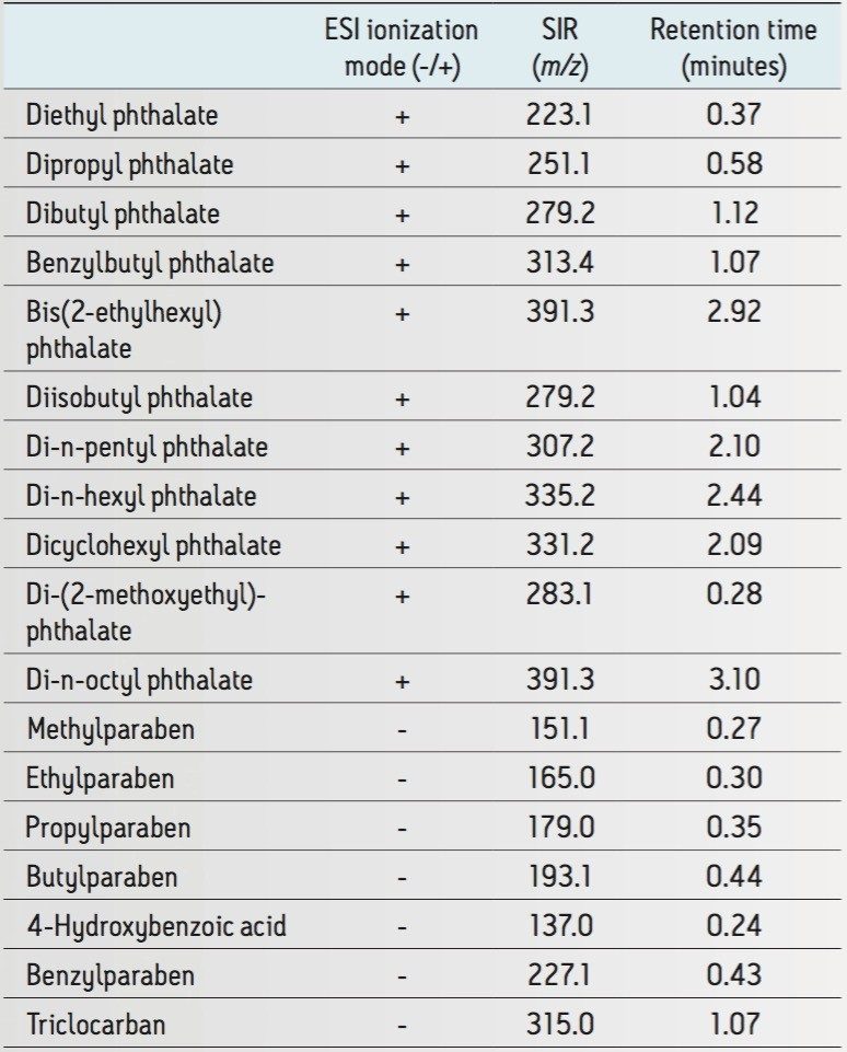 Phthalates, parabens, and triclocarban; ionization mode, SIR m/z, and expected retention times.