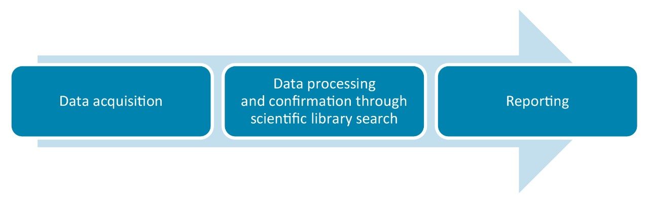 The glycan assay workflow, using FLR with MS confirmation