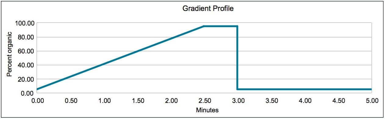 Typical, generic, LC gradient profile utilized for analysis of biological samples