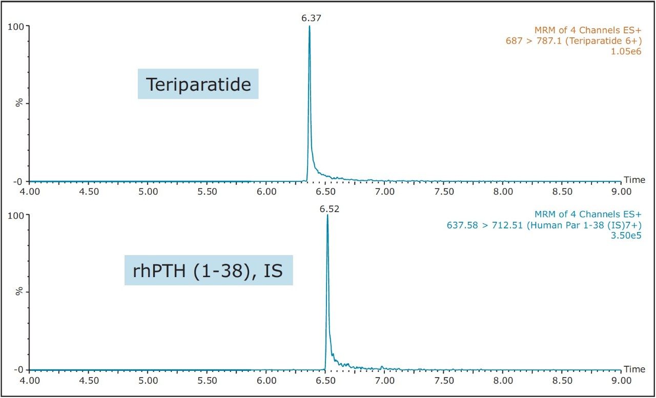 UPLC separation of teriparatide and IS, from extracted plasma 