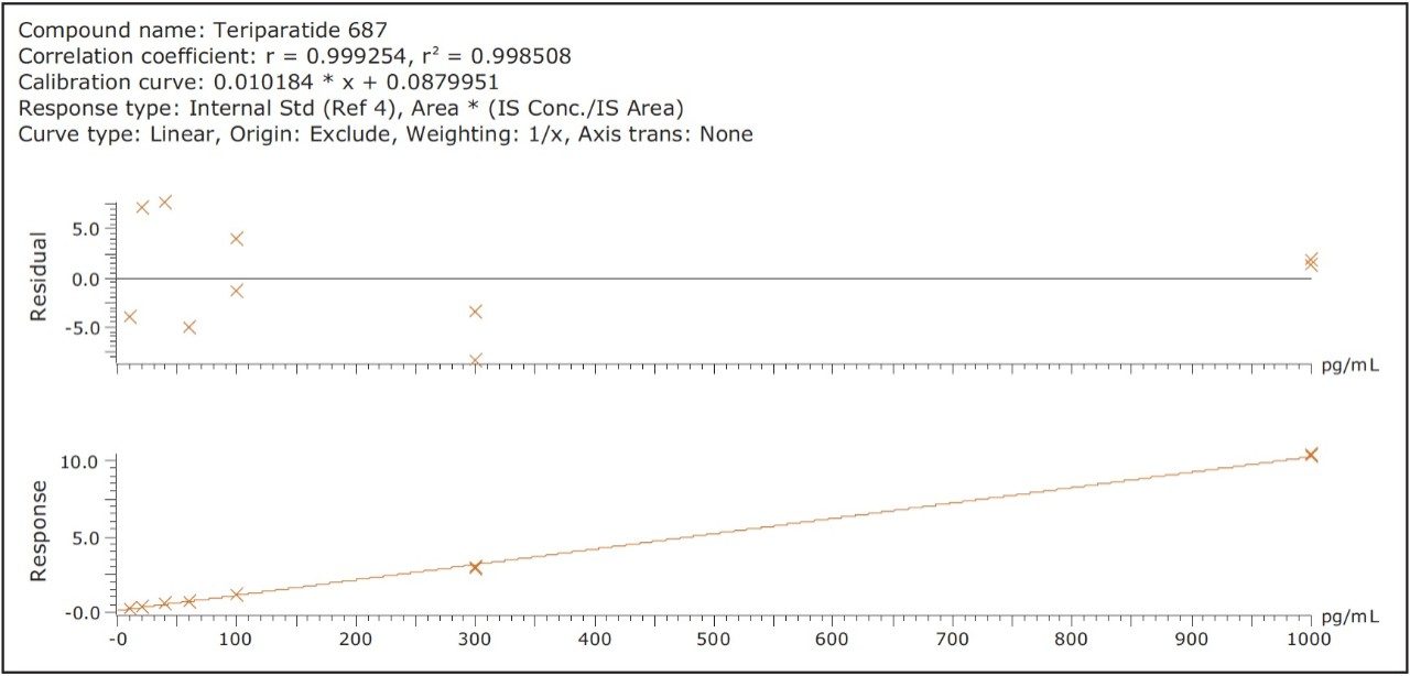 Linearity of the optimized ionKey/MS System assay