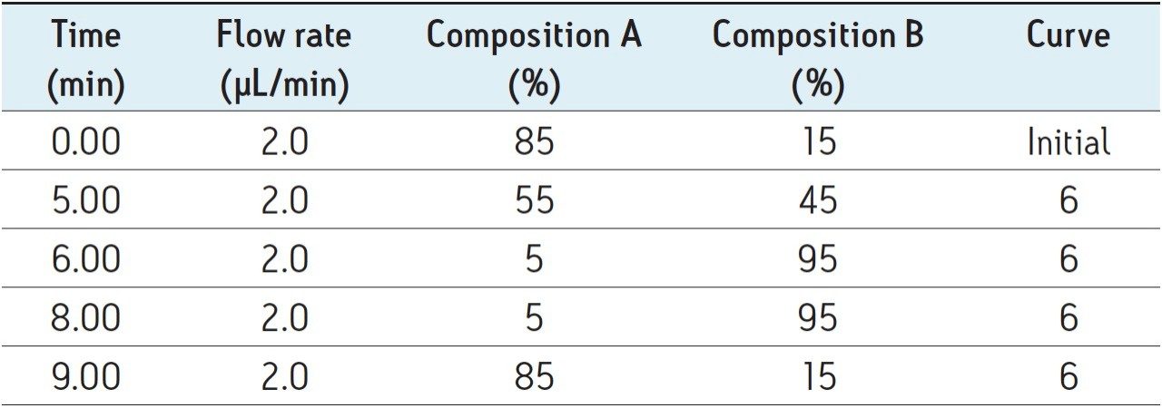 UPLC gradient conditions.