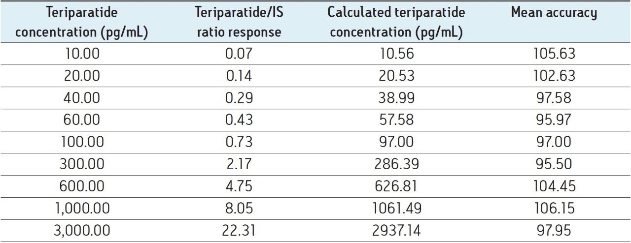 Standard curve summary and statistics 