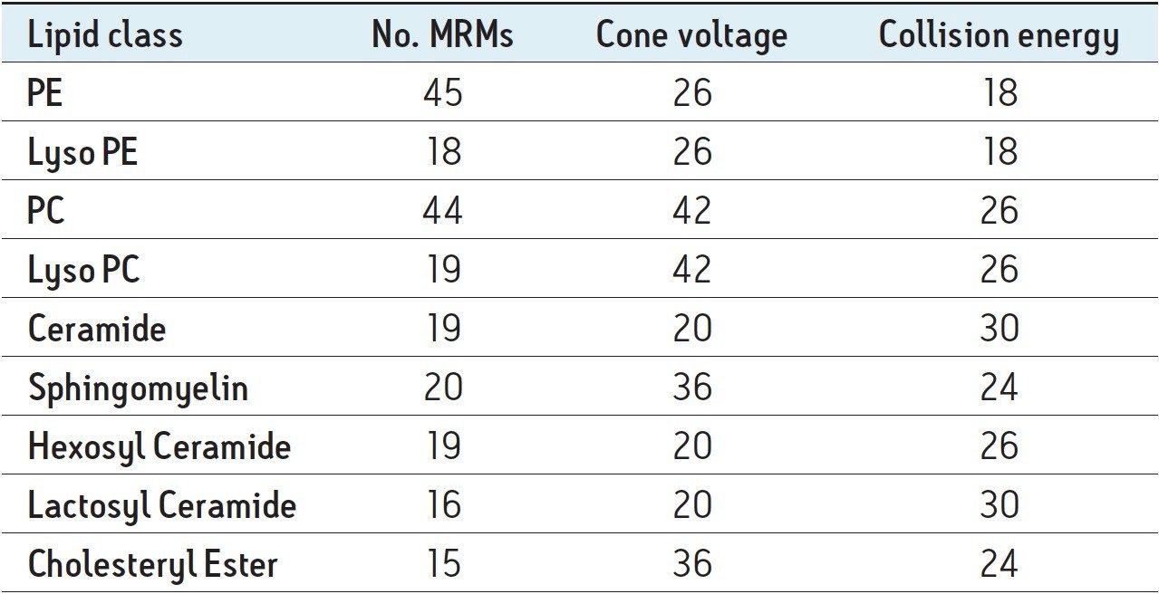 Overview of the MRM method used