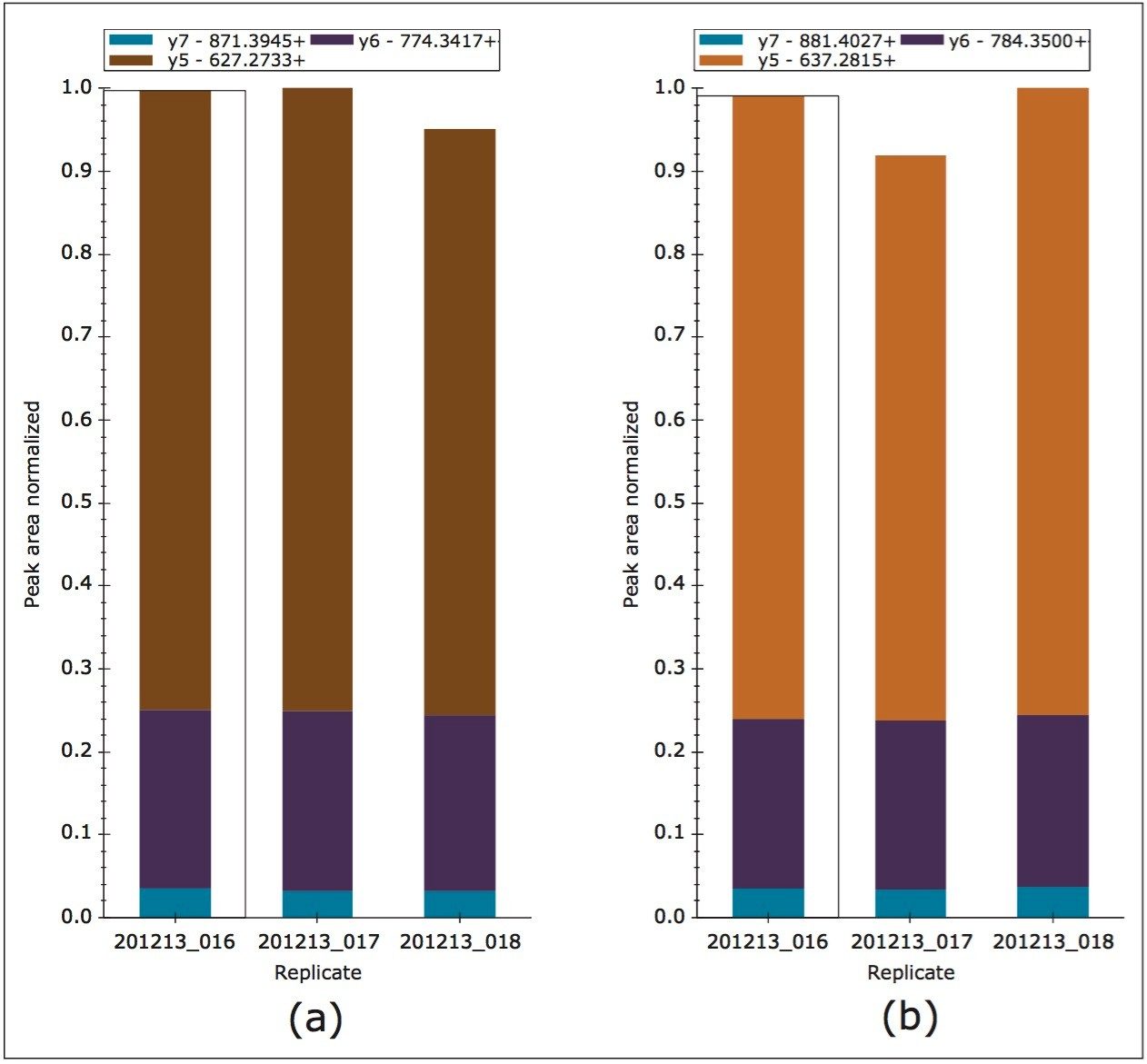 Reproducibility of raw MRM transitions