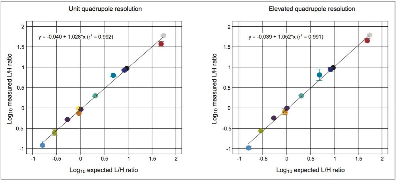 Measured L/H ratio vs. expected L/H ratio for unit and elevated quadrupole resolution