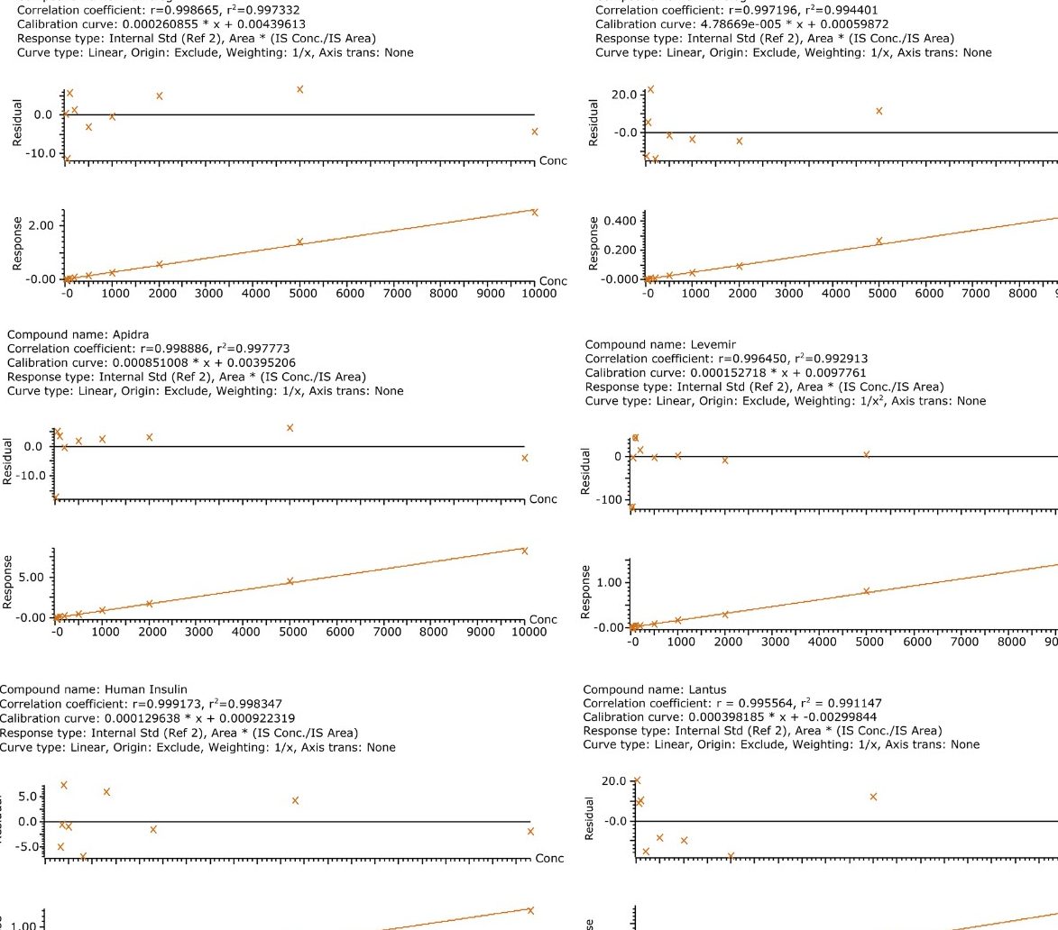 Representative standard curves for human insulin and analogs