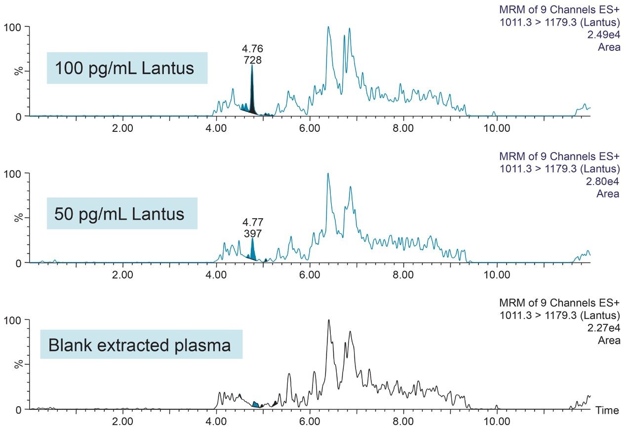 Figure 8. The ionKey/MS System’s analysis of insulin glargine (Lantus) from 50 µL human plasma sample, 10 µL injection.