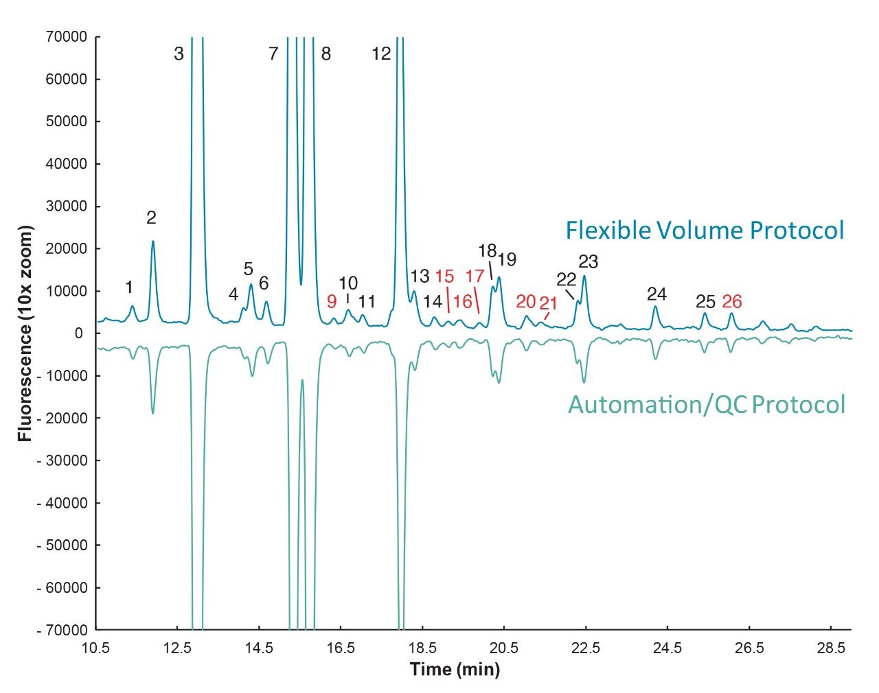 Chromatographic comparison of RFMS labeled glycans.