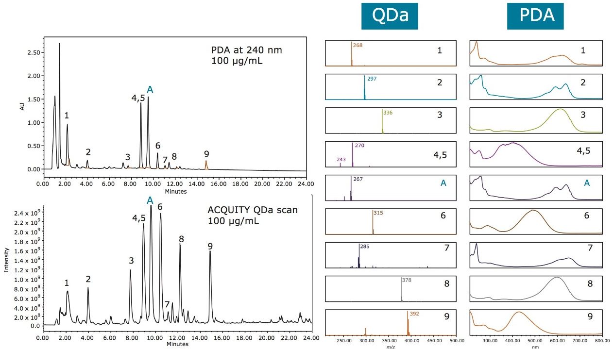 ACQUITY Arc chromatograms from the separation of nine disperse dye standards