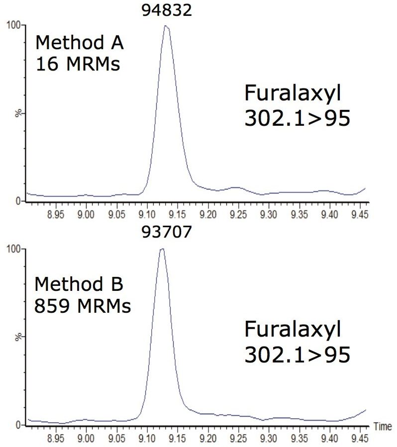 furalaxyl showing peak area count