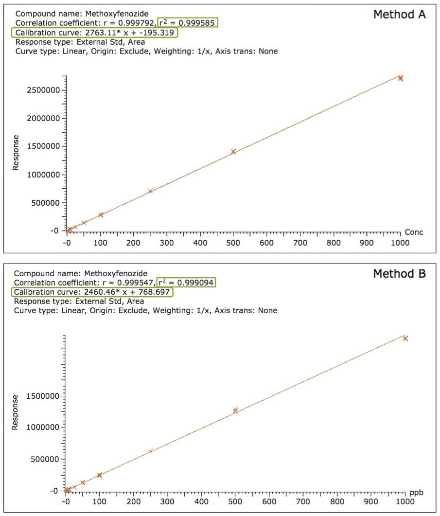 Matrix match spiked calibration curves of methoxyfenozide