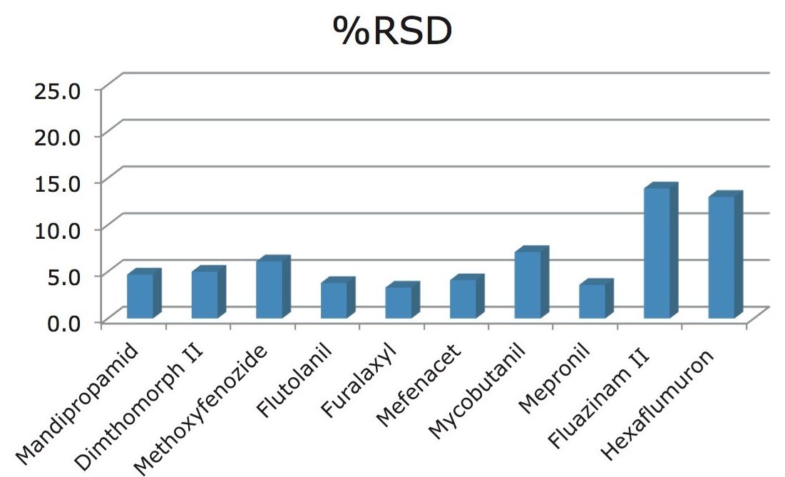 %RSD of 300 injections of the example pesticides spiked in chili sample