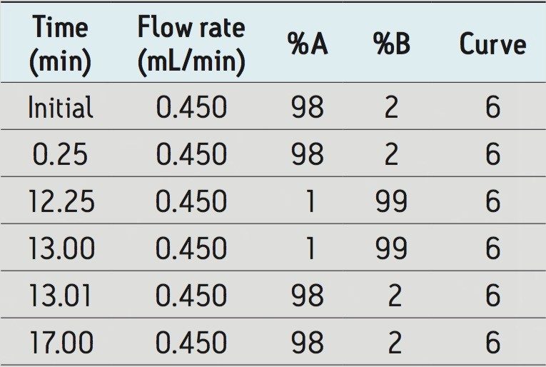 UPLC method for pesticide analysis