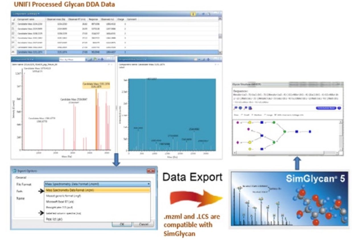 Workflow 2: Glycan DDA workflow in UNIFI Software. Collision-induced dissociation (CID) of glycans in data dependent acquisition (DDA) mode is processed and exported to SimGlycan.