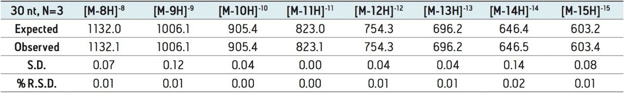 m/z accuracy evaluation