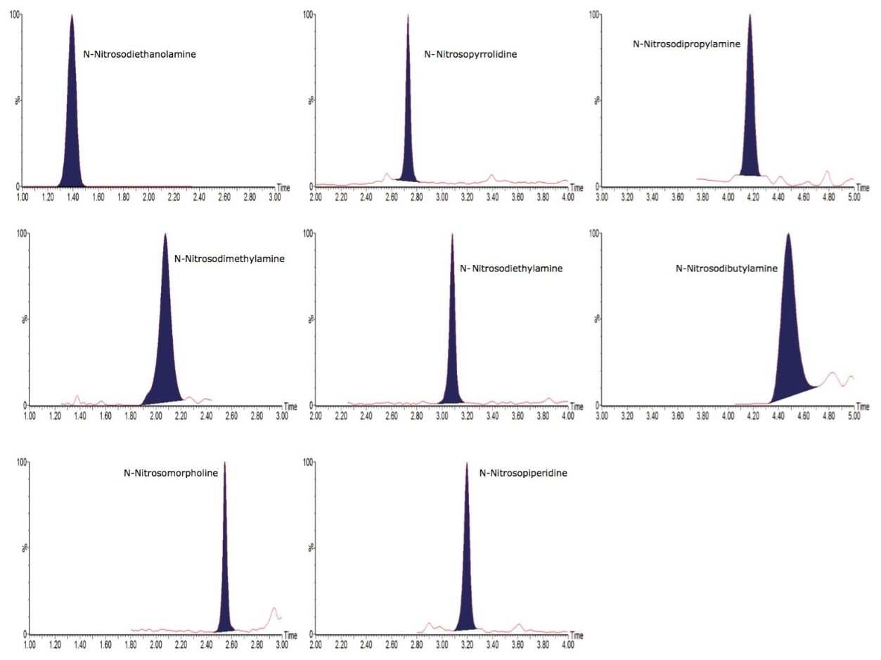 eight analyzed N-nitrosamines in matrix spiked standards at the regulatory limit of 50 µg/kg.