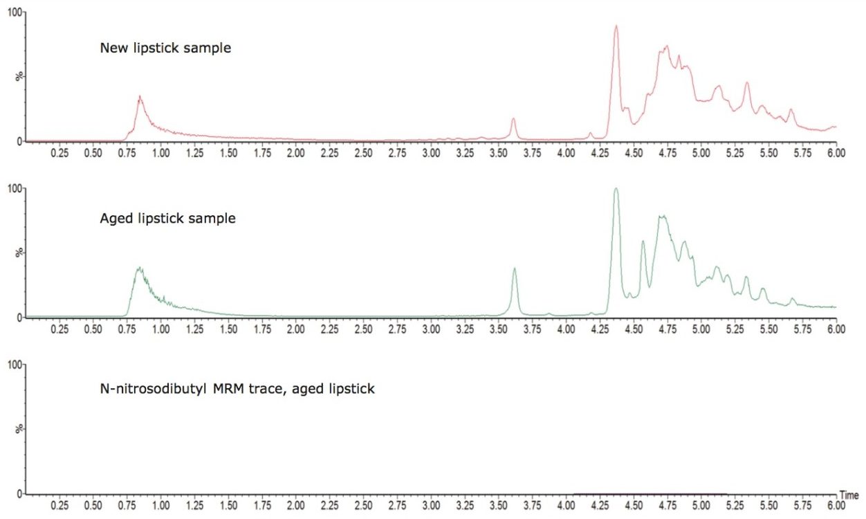 TIC chromatograms of new and aged lipstick formulation samples and an MRM transition chromatogram of N-nitrosodibutylamine