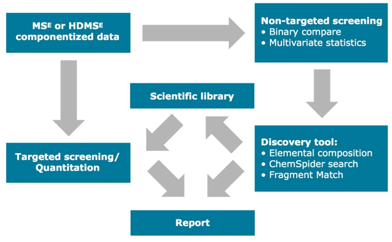 Figure 1. Screening workflow in UNIFI.