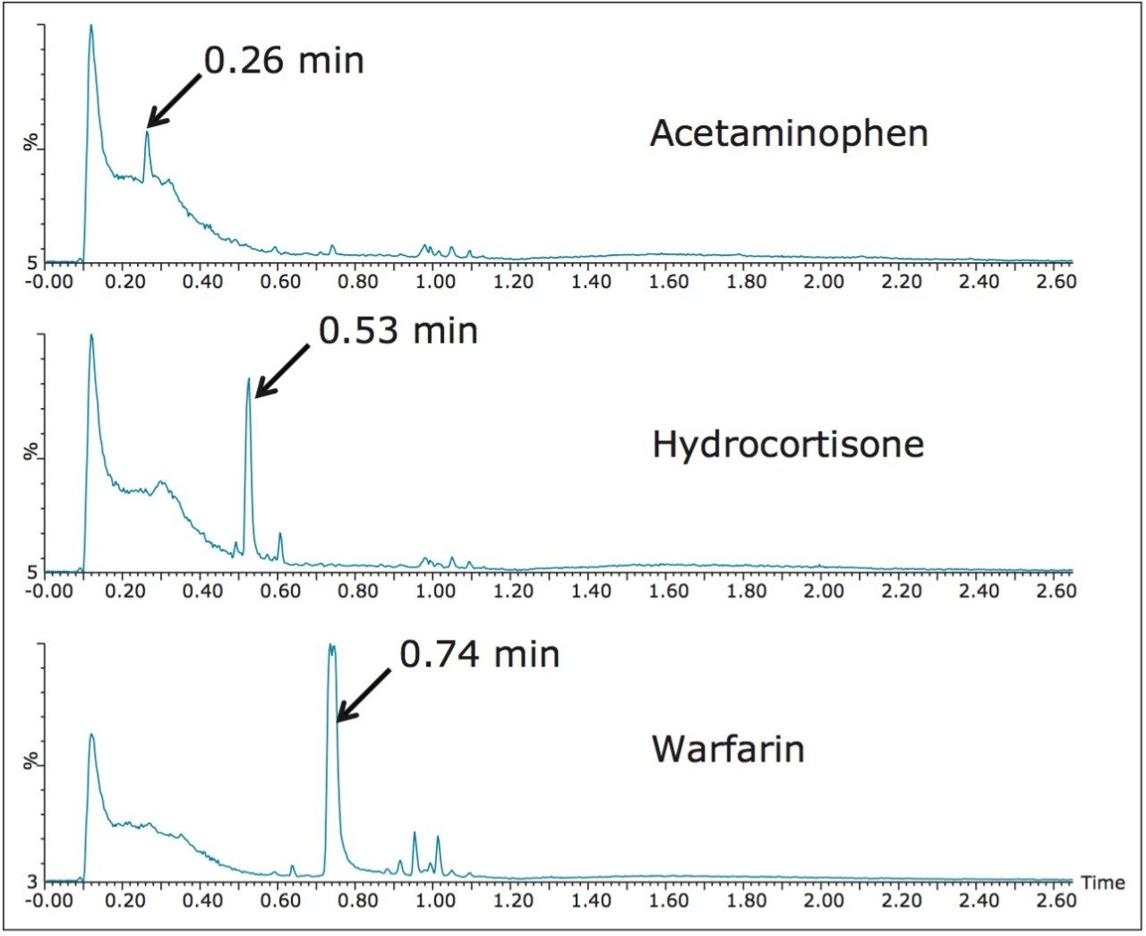 UPLC screening