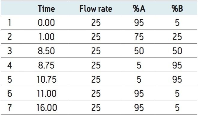 Flow rate for all prep method