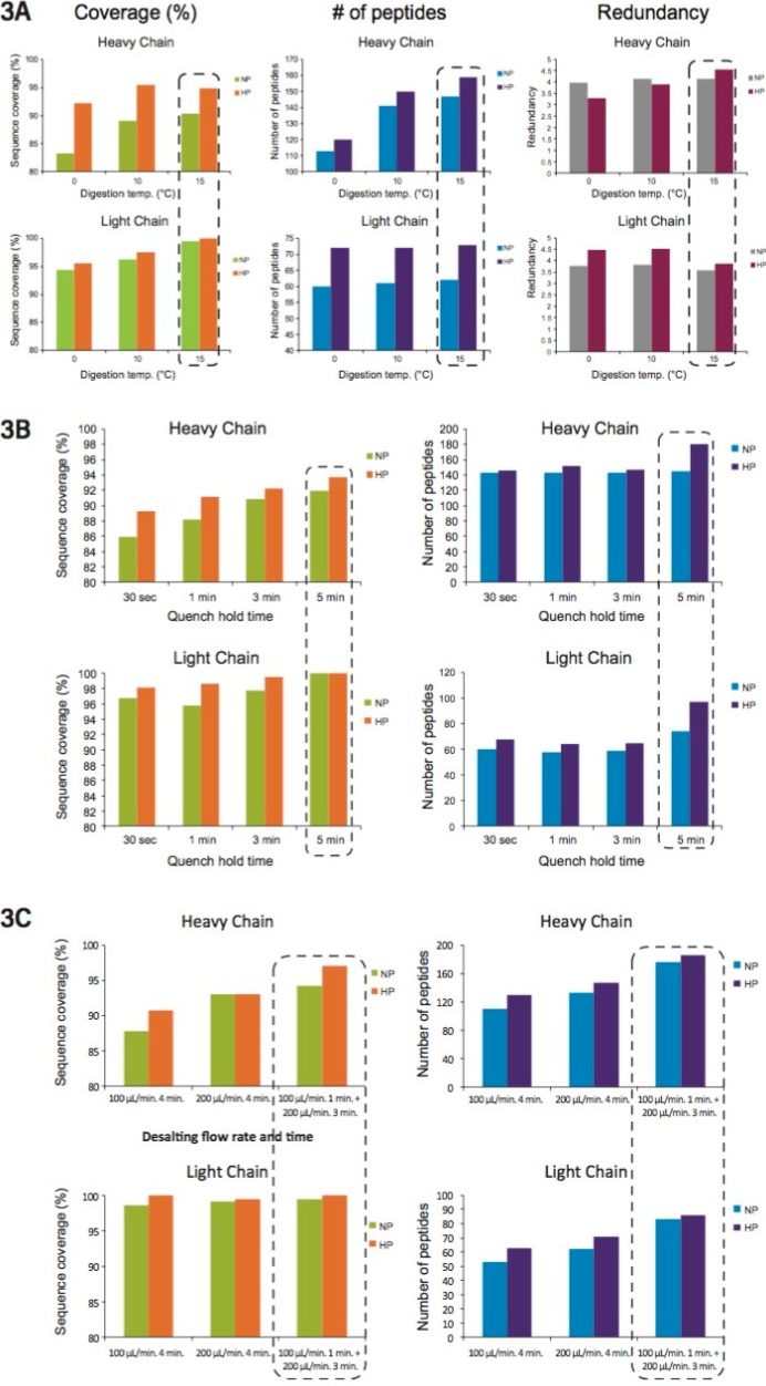 Sequence % coverage (left column) and # of peptides (middle column) of IgG2 (heavy chain: top; light chain: bottom) were determined and compared