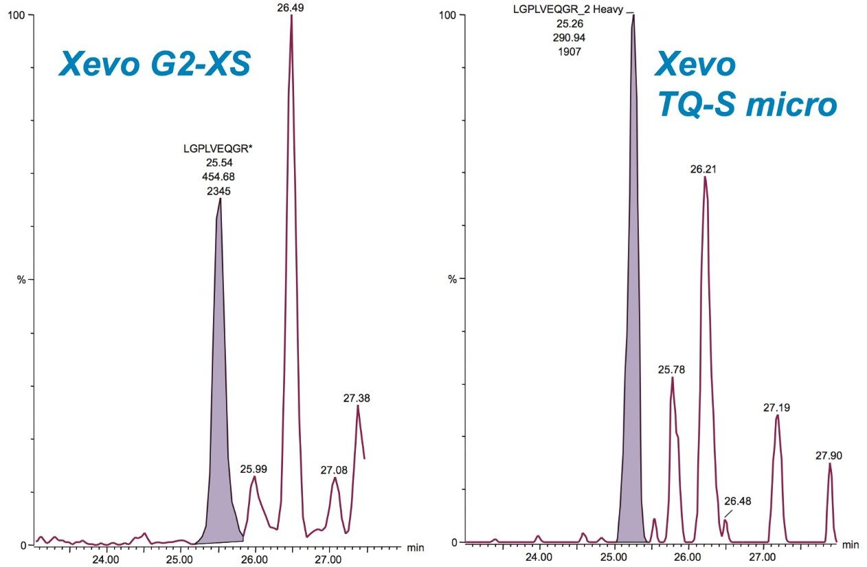 将ionKey/MS分别与Xevo G2-XS QTof和Xevo TQ-S micro联用，分析血清基质中柱上进样量为62.5 amol的LGPLVEQGR所得的响应。