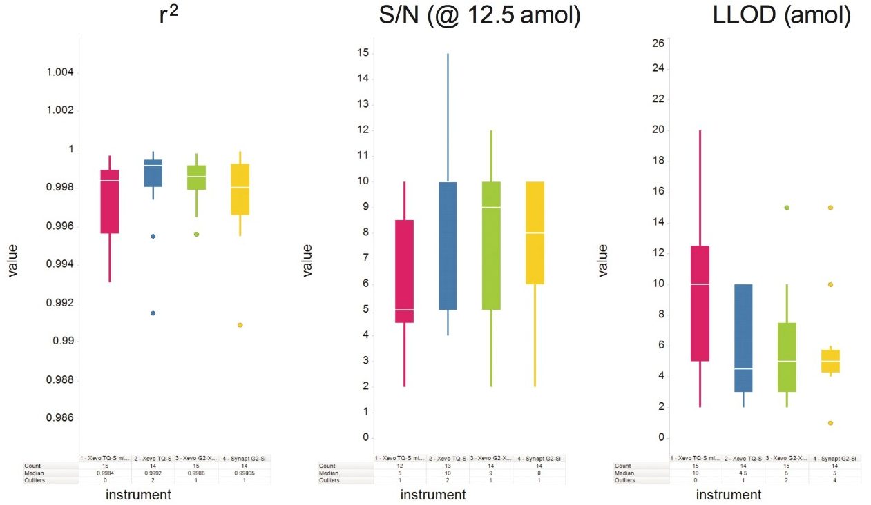 使用Nano LC的MS-MS平台的平均线性和灵敏度。