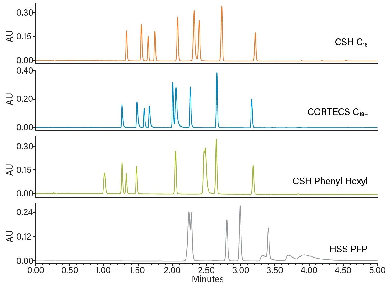 Chromatographic separation of metoclopramide and USP-defined related substances for column screening phase of the method development. UV at 270 nm.