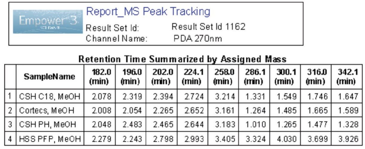 Empower 3 report for MS Peak Tracking for screening with different columns. Retention time of each peak is summarized by the assigned mass.   