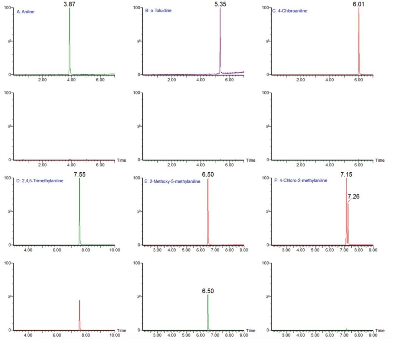 Increase in sensitivity with the use of a formic acid post-column addition (top), and without (bottom).