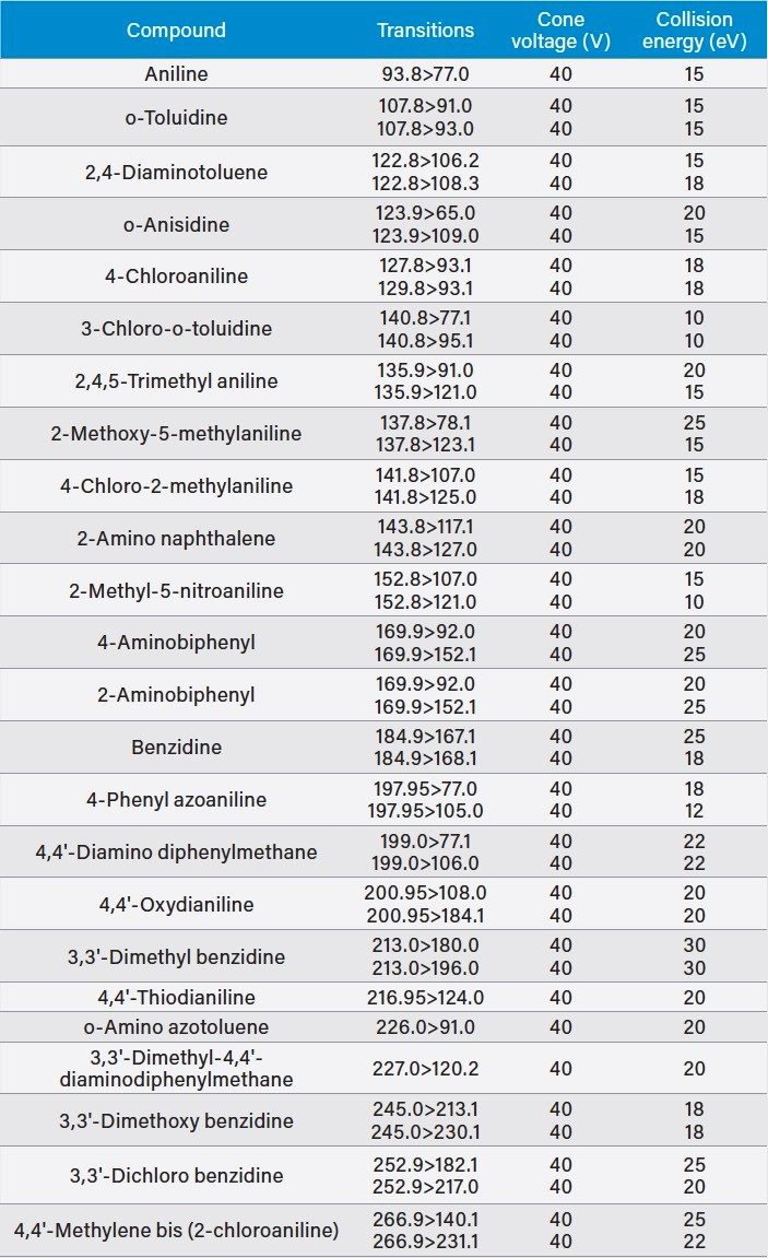 Overview of MRM transitions for all 23 PAAs.