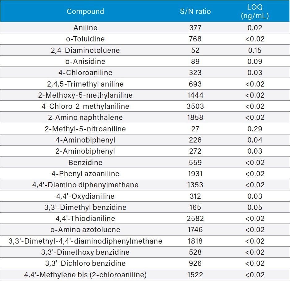 Calculated S/N values.