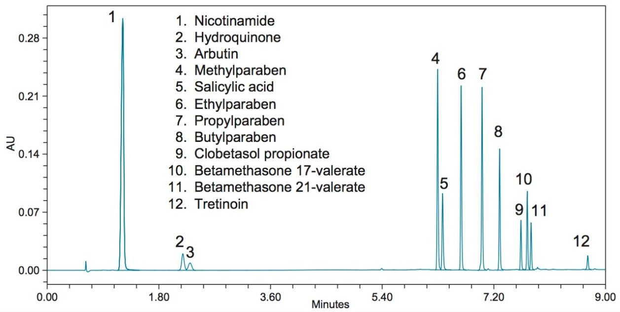 ACQUITY Arc UV chromatogram at 254 nm resulting from the separation of a standard mixture of compounds